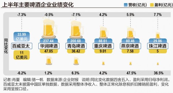 股票配资的流程 旺季不旺：百威亚太、青岛啤酒、重庆啤酒吨价出现下滑